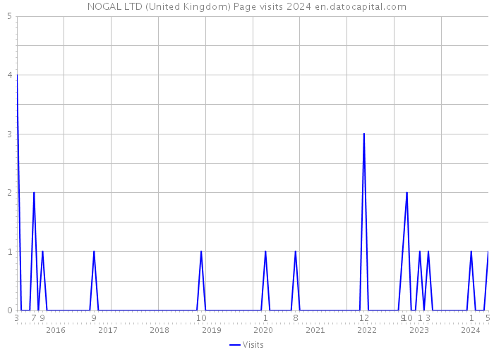 NOGAL LTD (United Kingdom) Page visits 2024 