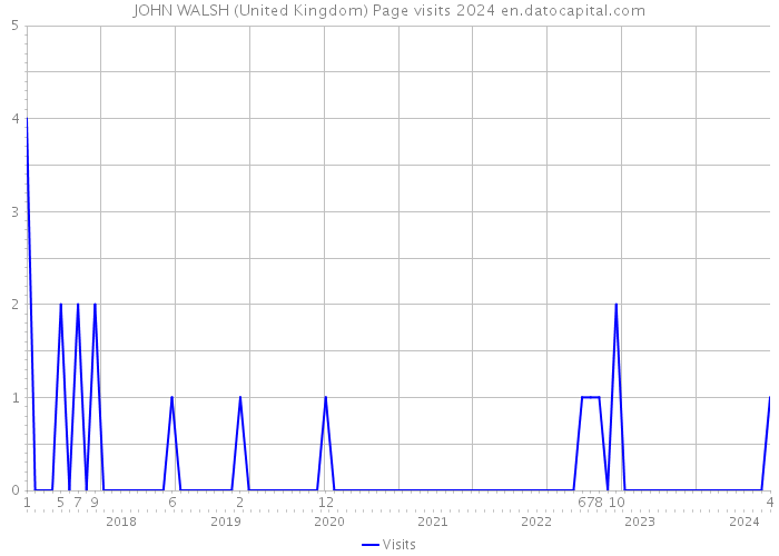 JOHN WALSH (United Kingdom) Page visits 2024 