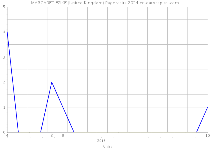 MARGARET EZIKE (United Kingdom) Page visits 2024 