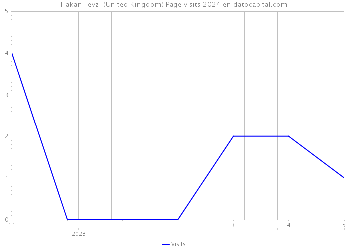 Hakan Fevzi (United Kingdom) Page visits 2024 