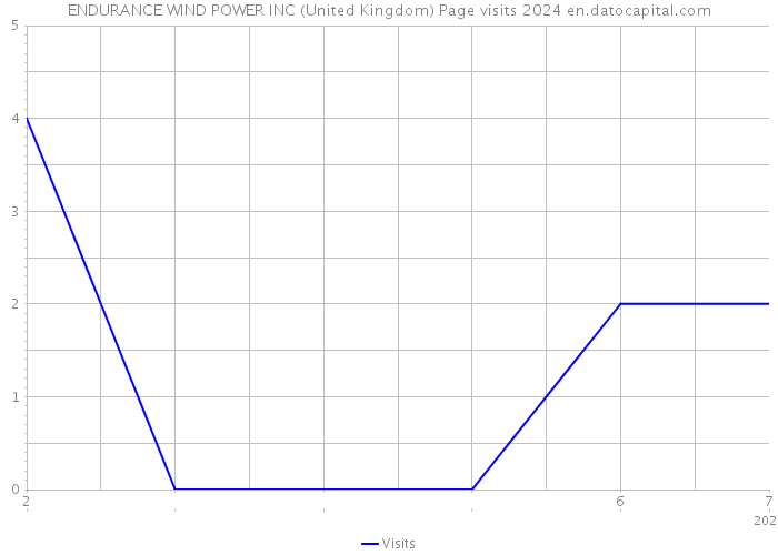 ENDURANCE WIND POWER INC (United Kingdom) Page visits 2024 