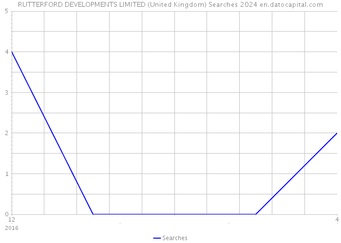 RUTTERFORD DEVELOPMENTS LIMITED (United Kingdom) Searches 2024 