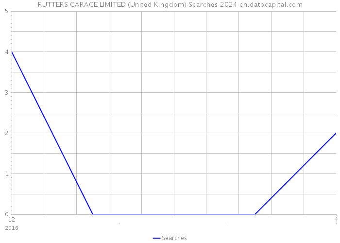 RUTTERS GARAGE LIMITED (United Kingdom) Searches 2024 