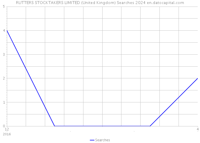 RUTTERS STOCKTAKERS LIMITED (United Kingdom) Searches 2024 