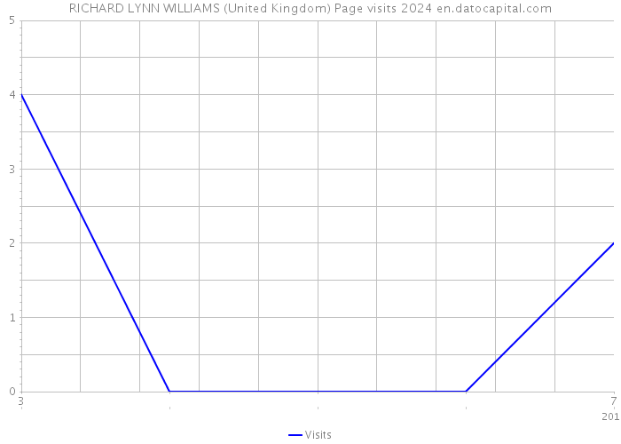 RICHARD LYNN WILLIAMS (United Kingdom) Page visits 2024 