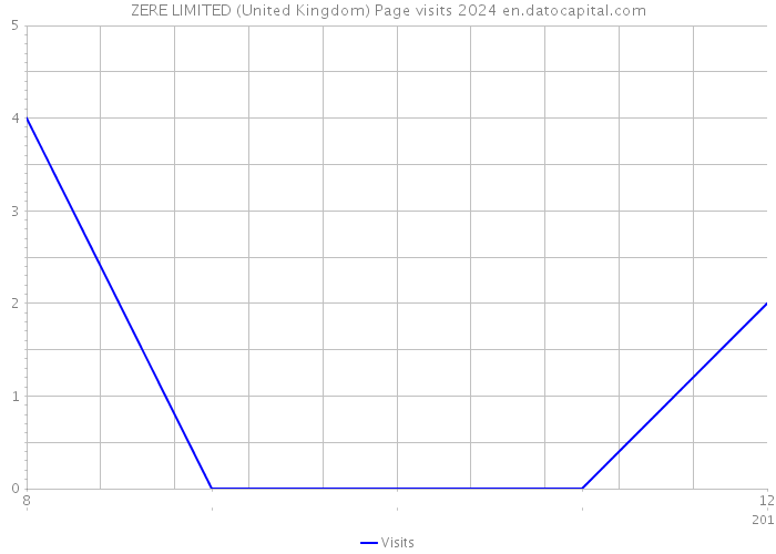 ZERE LIMITED (United Kingdom) Page visits 2024 