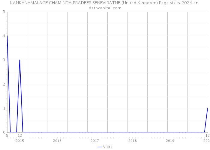 KANKANAMALAGE CHAMINDA PRADEEP SENEVIRATNE (United Kingdom) Page visits 2024 