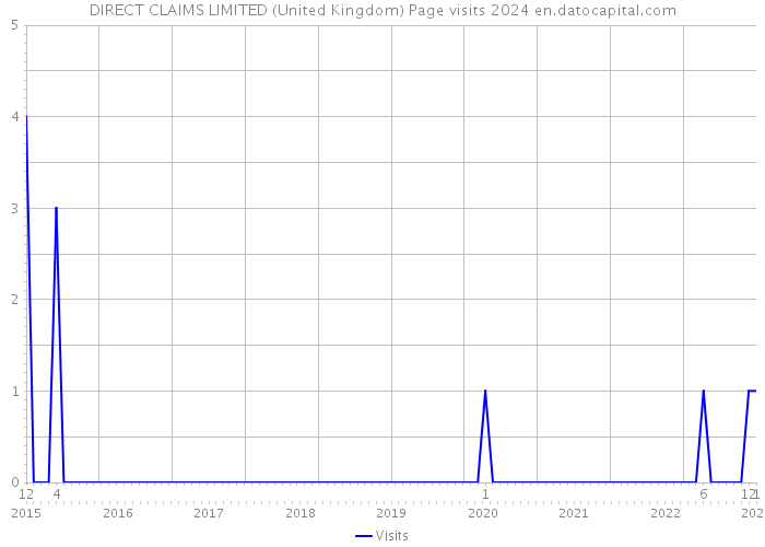 DIRECT CLAIMS LIMITED (United Kingdom) Page visits 2024 