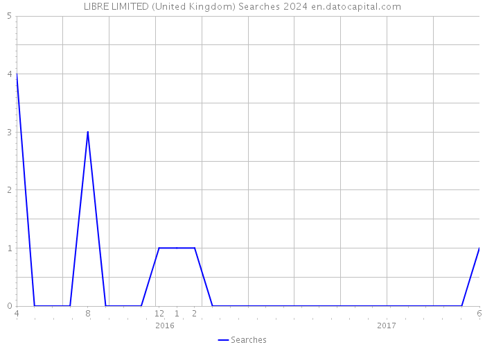 LIBRE LIMITED (United Kingdom) Searches 2024 