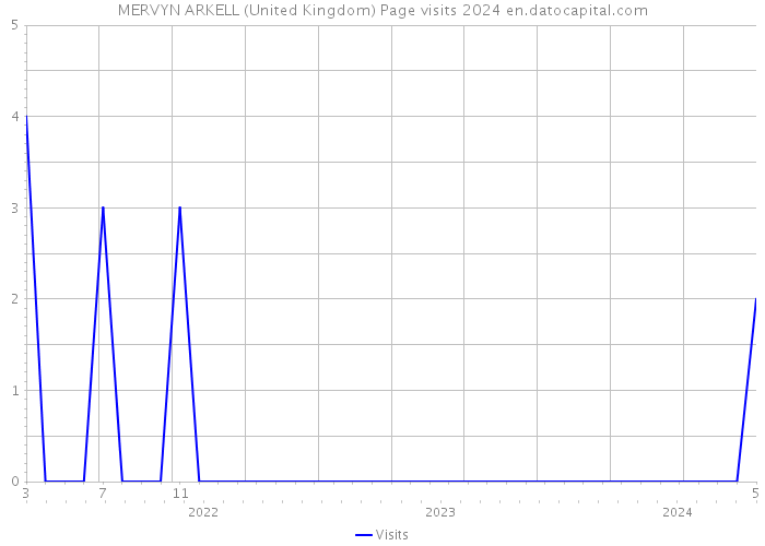 MERVYN ARKELL (United Kingdom) Page visits 2024 