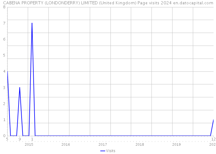 CABENA PROPERTY (LONDONDERRY) LIMITED (United Kingdom) Page visits 2024 