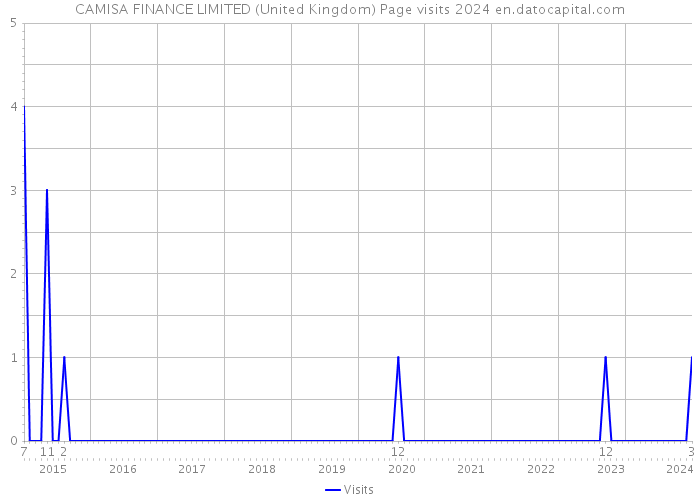 CAMISA FINANCE LIMITED (United Kingdom) Page visits 2024 