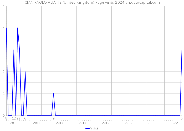 GIAN PAOLO ALIATIS (United Kingdom) Page visits 2024 