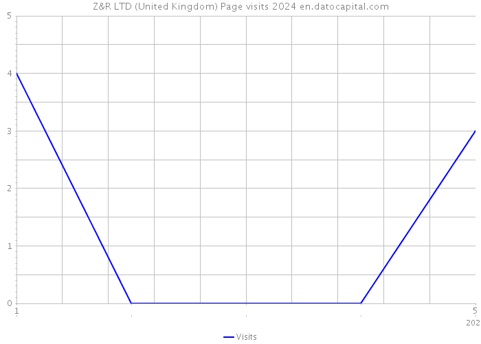 Z&R LTD (United Kingdom) Page visits 2024 