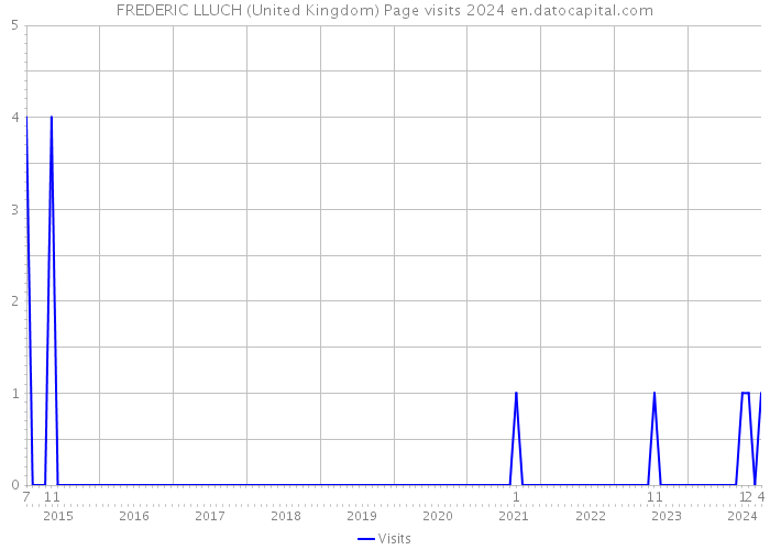 FREDERIC LLUCH (United Kingdom) Page visits 2024 