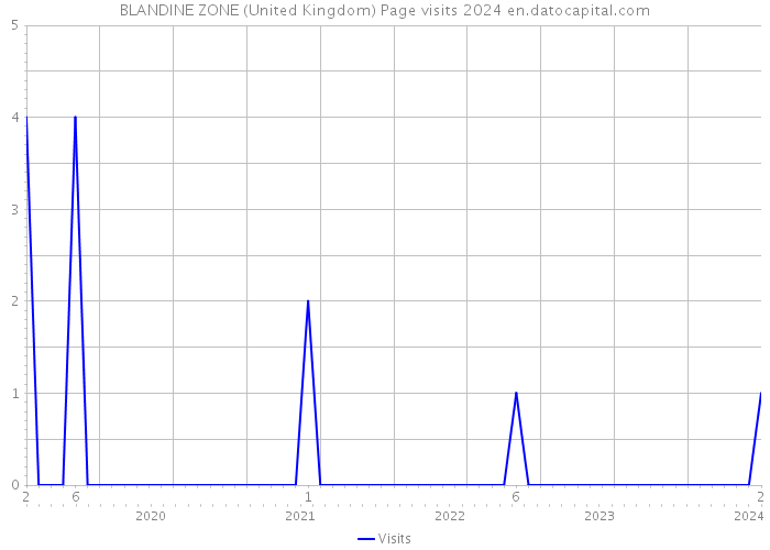 BLANDINE ZONE (United Kingdom) Page visits 2024 