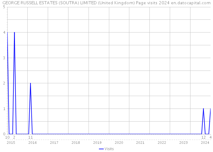 GEORGE RUSSELL ESTATES (SOUTRA) LIMITED (United Kingdom) Page visits 2024 