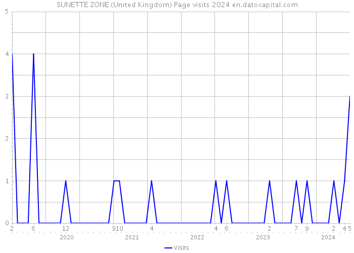 SUNETTE ZONE (United Kingdom) Page visits 2024 