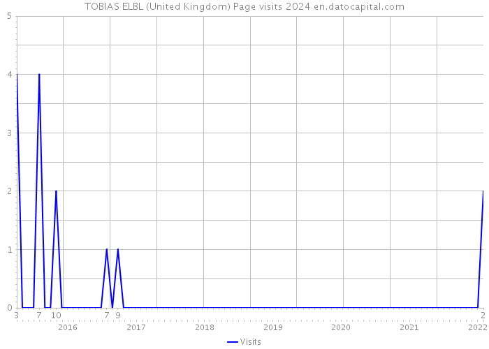 TOBIAS ELBL (United Kingdom) Page visits 2024 