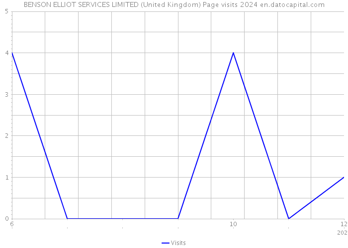BENSON ELLIOT SERVICES LIMITED (United Kingdom) Page visits 2024 