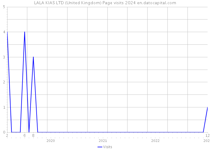 LALA KIAS LTD (United Kingdom) Page visits 2024 