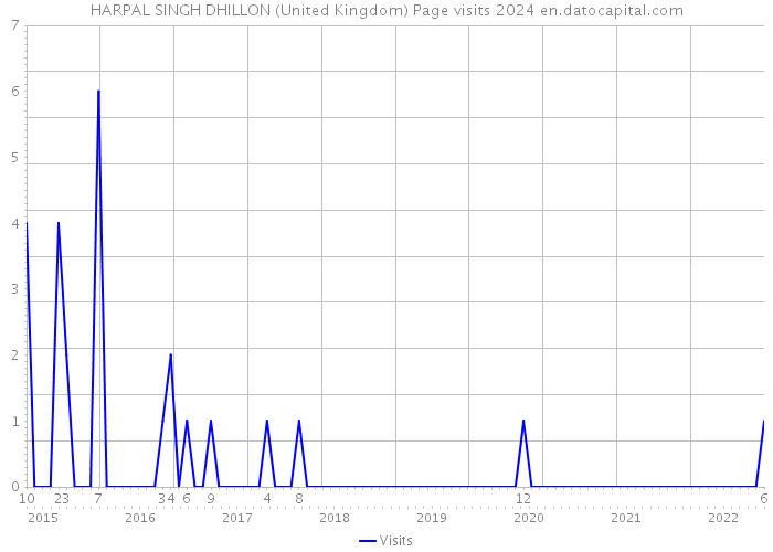 HARPAL SINGH DHILLON (United Kingdom) Page visits 2024 