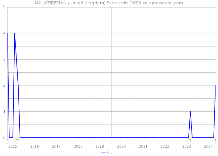 IAN WEIDEMAN (United Kingdom) Page visits 2024 