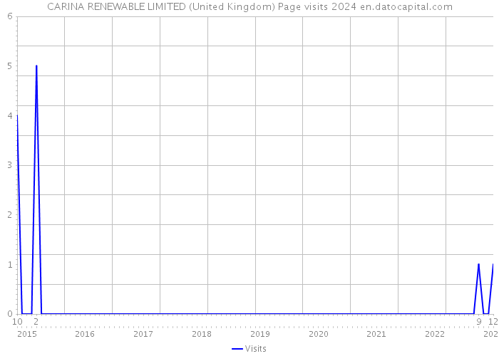 CARINA RENEWABLE LIMITED (United Kingdom) Page visits 2024 