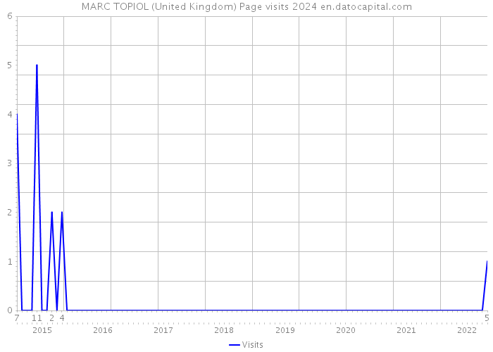 MARC TOPIOL (United Kingdom) Page visits 2024 
