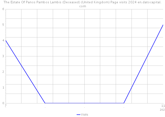The Estate Of Panos Pambos Lambis (Deceased) (United Kingdom) Page visits 2024 