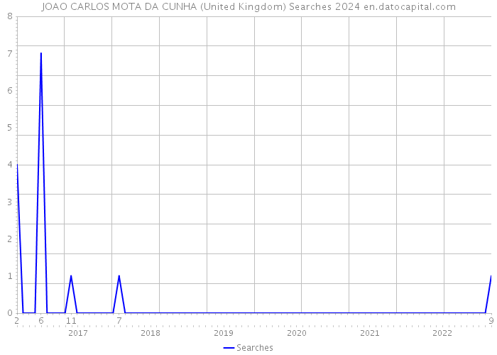 JOAO CARLOS MOTA DA CUNHA (United Kingdom) Searches 2024 