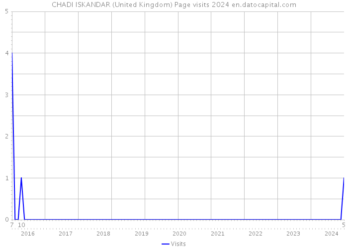 CHADI ISKANDAR (United Kingdom) Page visits 2024 