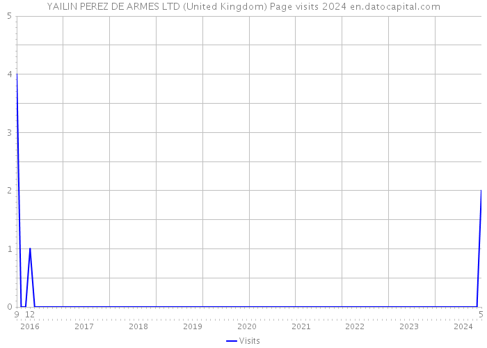 YAILIN PEREZ DE ARMES LTD (United Kingdom) Page visits 2024 