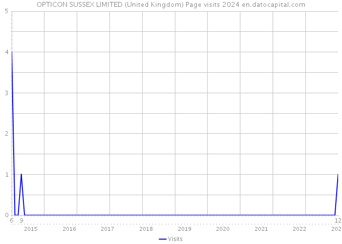 OPTICON SUSSEX LIMITED (United Kingdom) Page visits 2024 