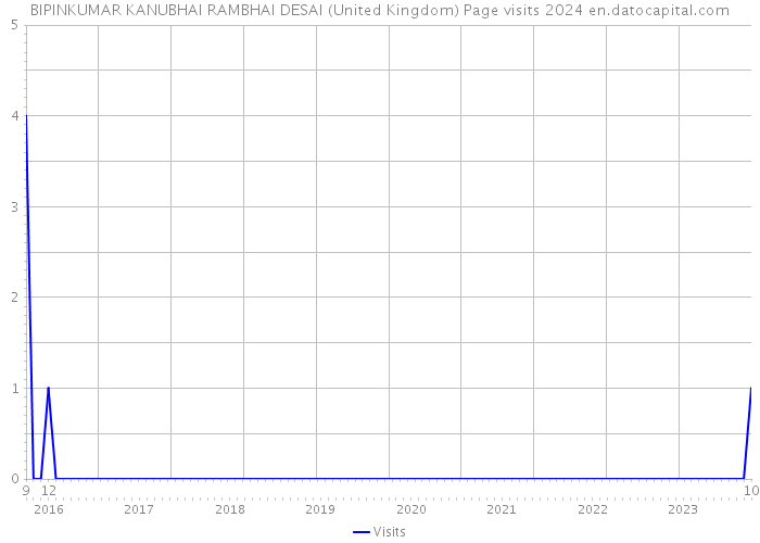BIPINKUMAR KANUBHAI RAMBHAI DESAI (United Kingdom) Page visits 2024 