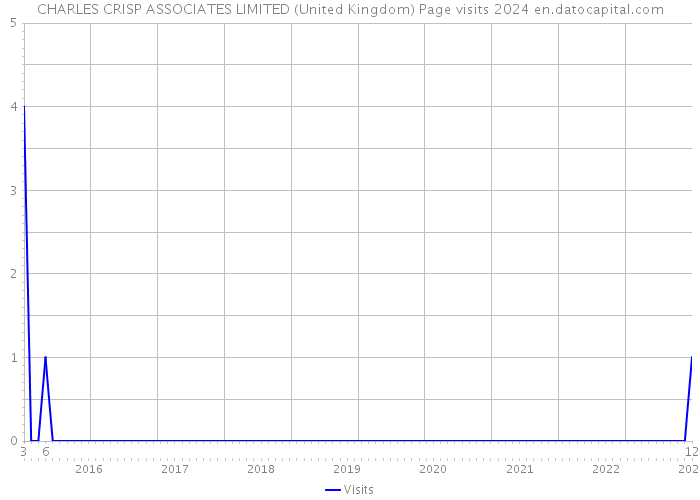 CHARLES CRISP ASSOCIATES LIMITED (United Kingdom) Page visits 2024 