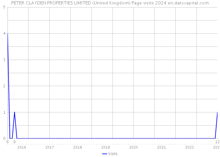 PETER CLAYDEN PROPERTIES LIMITED (United Kingdom) Page visits 2024 