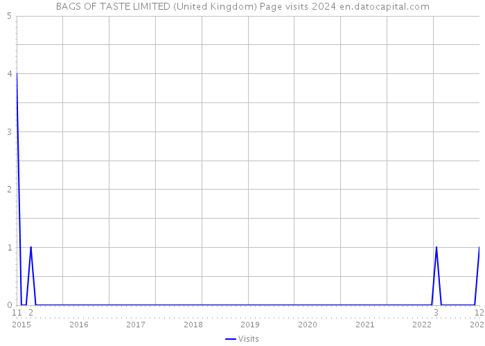 BAGS OF TASTE LIMITED (United Kingdom) Page visits 2024 