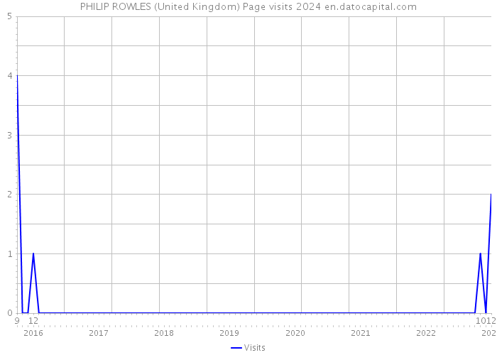 PHILIP ROWLES (United Kingdom) Page visits 2024 