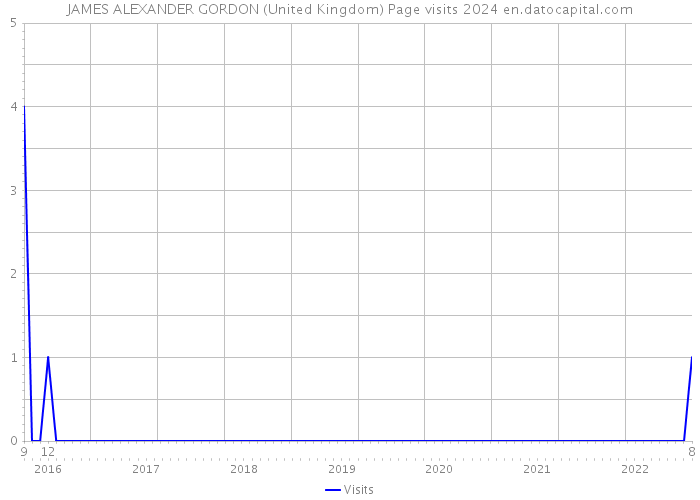 JAMES ALEXANDER GORDON (United Kingdom) Page visits 2024 
