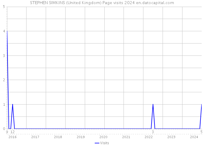 STEPHEN SIMKINS (United Kingdom) Page visits 2024 