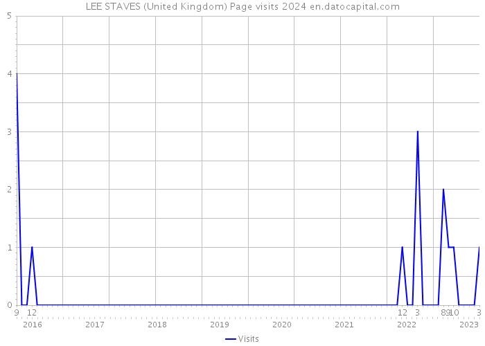 LEE STAVES (United Kingdom) Page visits 2024 