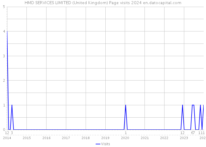 HMD SERVICES LIMITED (United Kingdom) Page visits 2024 
