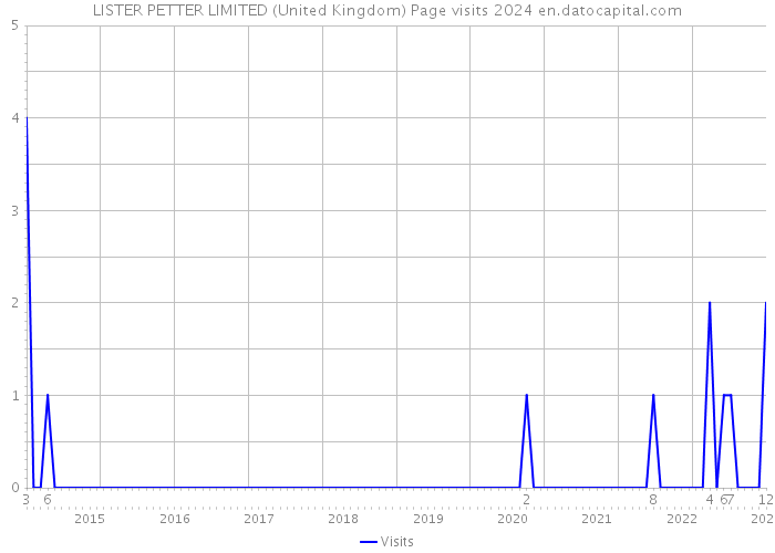 LISTER PETTER LIMITED (United Kingdom) Page visits 2024 