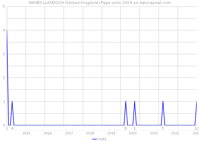 HANES LLANDOCH (United Kingdom) Page visits 2024 