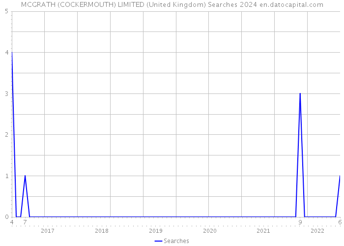 MCGRATH (COCKERMOUTH) LIMITED (United Kingdom) Searches 2024 