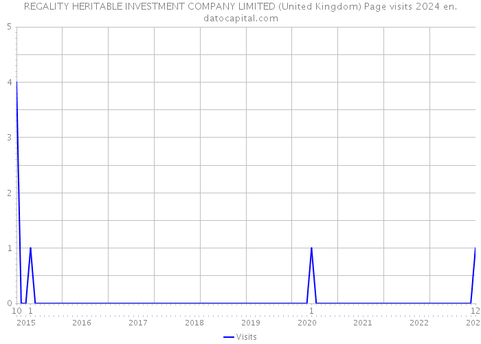 REGALITY HERITABLE INVESTMENT COMPANY LIMITED (United Kingdom) Page visits 2024 