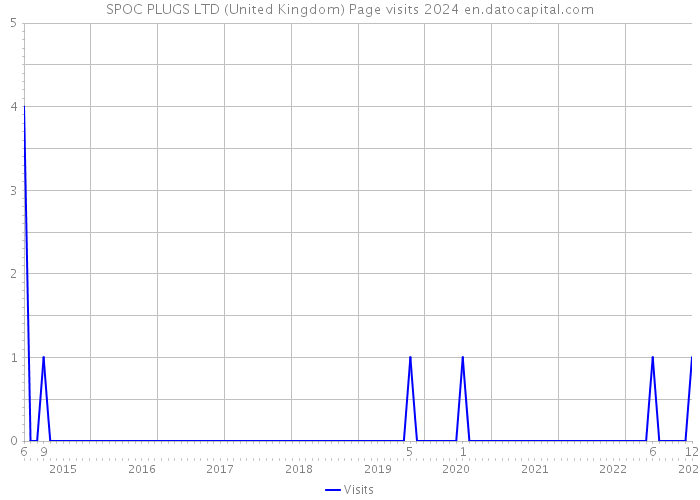 SPOC PLUGS LTD (United Kingdom) Page visits 2024 