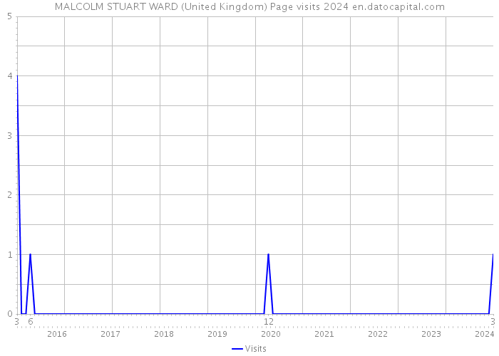 MALCOLM STUART WARD (United Kingdom) Page visits 2024 