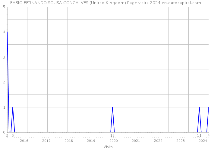 FABIO FERNANDO SOUSA GONCALVES (United Kingdom) Page visits 2024 